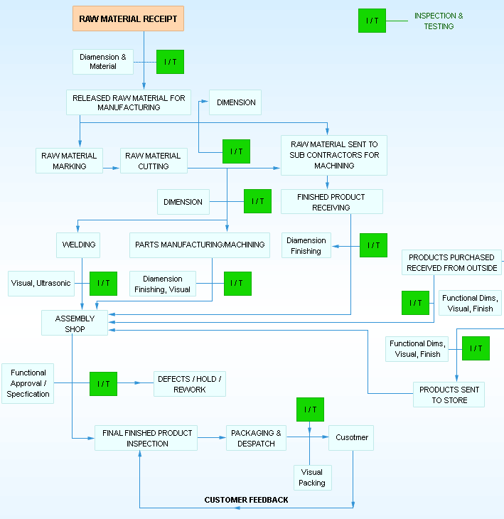 Quality Control Flowchart